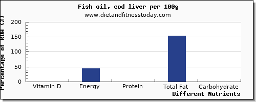 chart to show highest vitamin d in fish per 100g